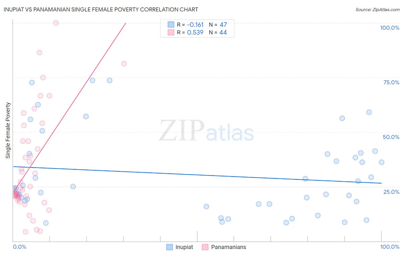 Inupiat vs Panamanian Single Female Poverty