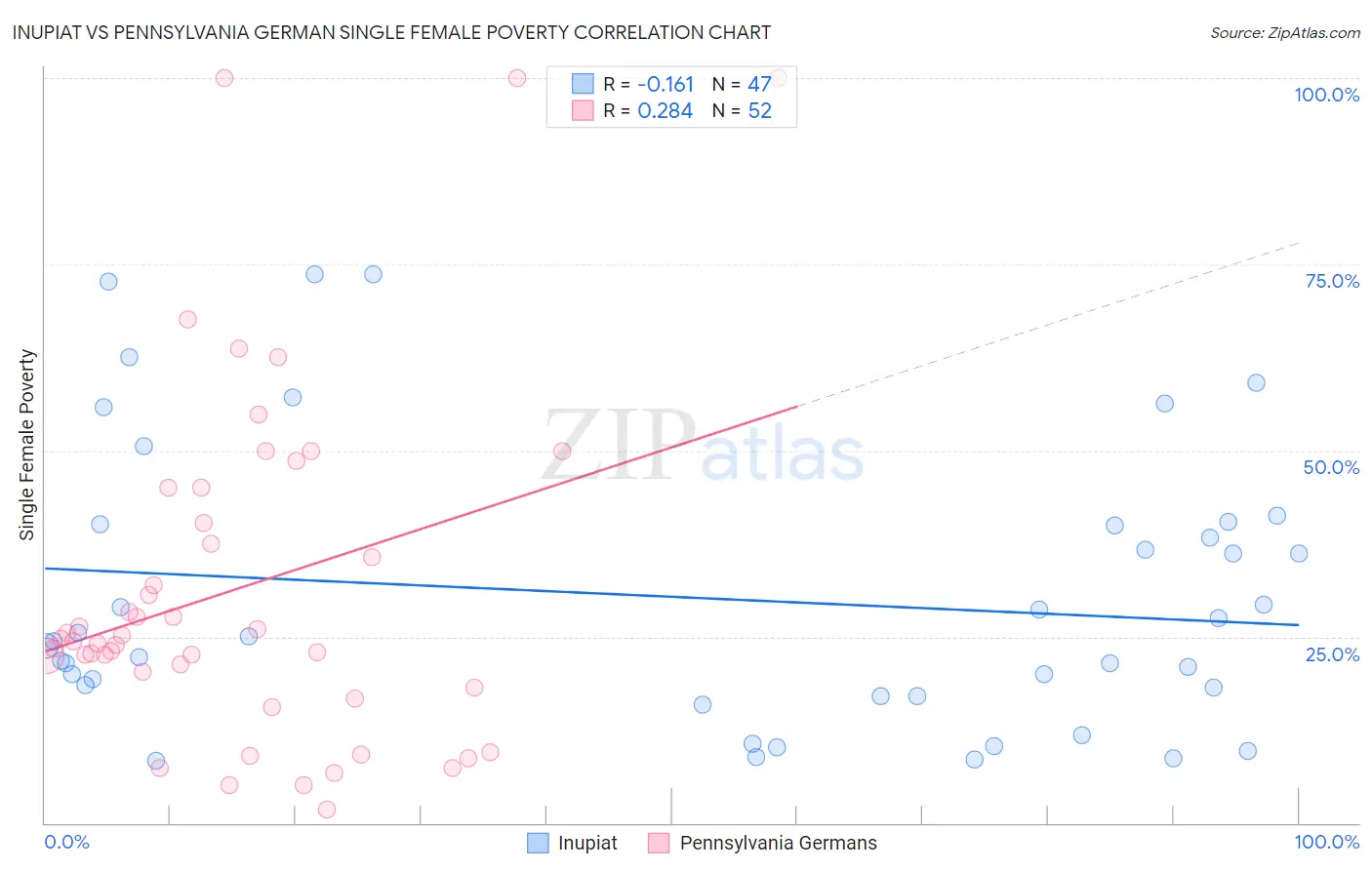 Inupiat vs Pennsylvania German Single Female Poverty