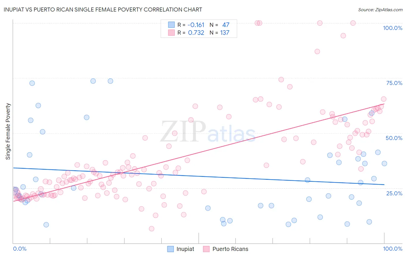 Inupiat vs Puerto Rican Single Female Poverty