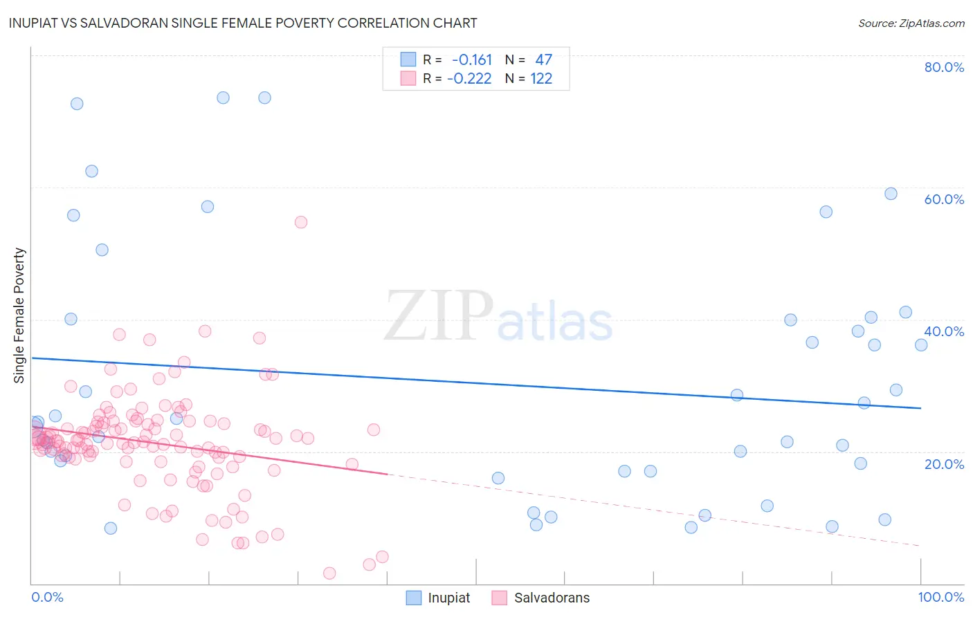 Inupiat vs Salvadoran Single Female Poverty