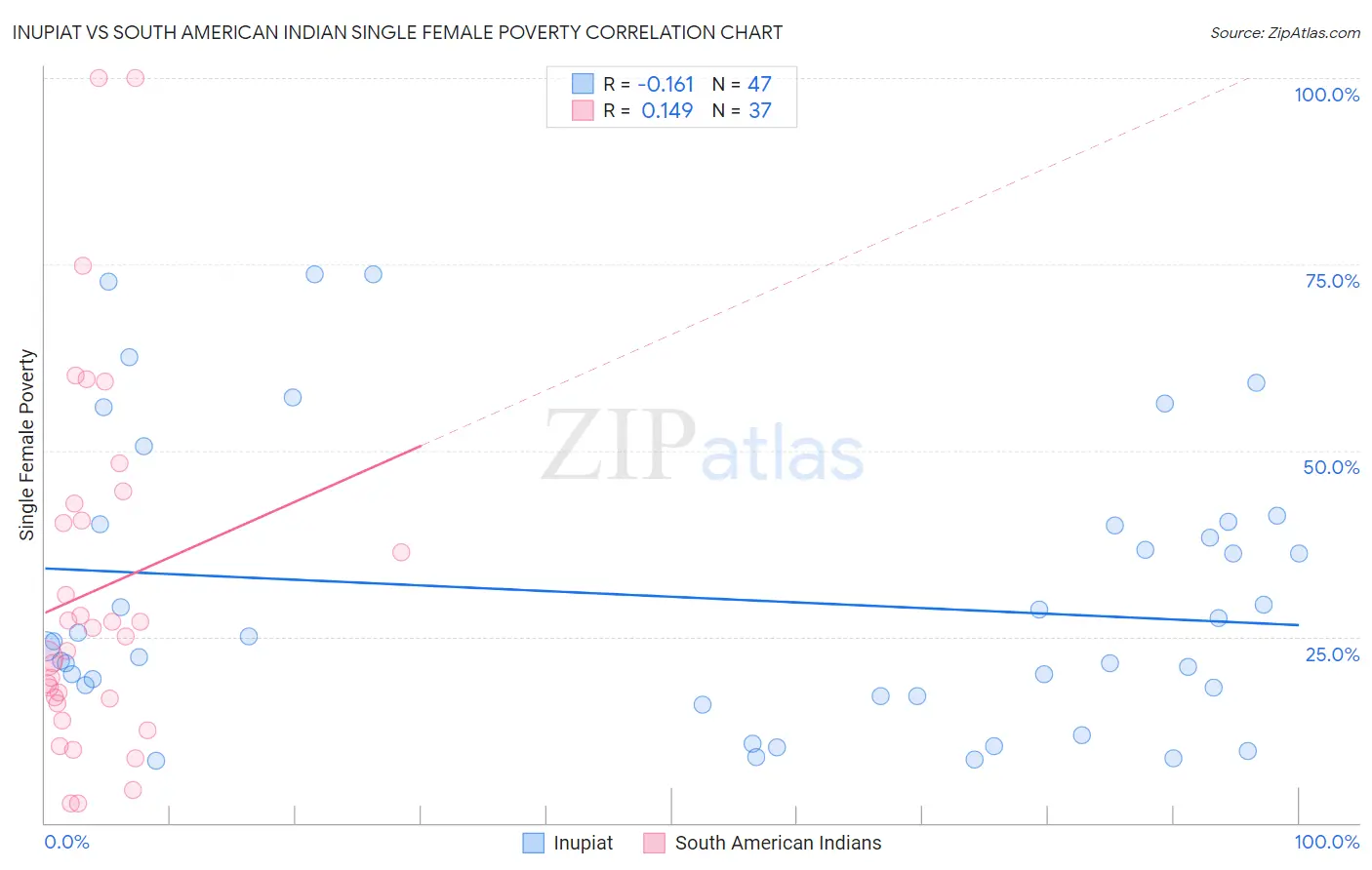 Inupiat vs South American Indian Single Female Poverty