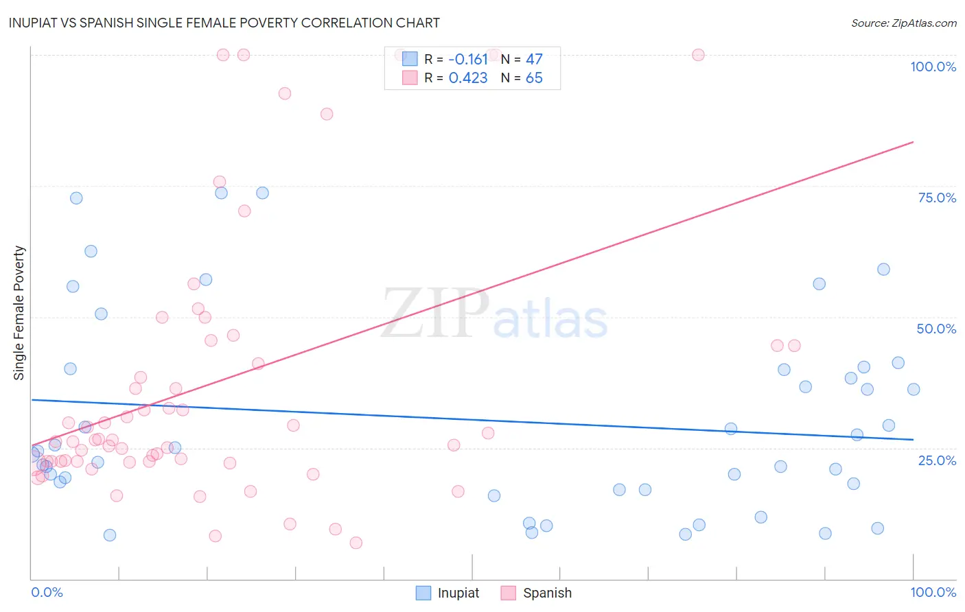 Inupiat vs Spanish Single Female Poverty