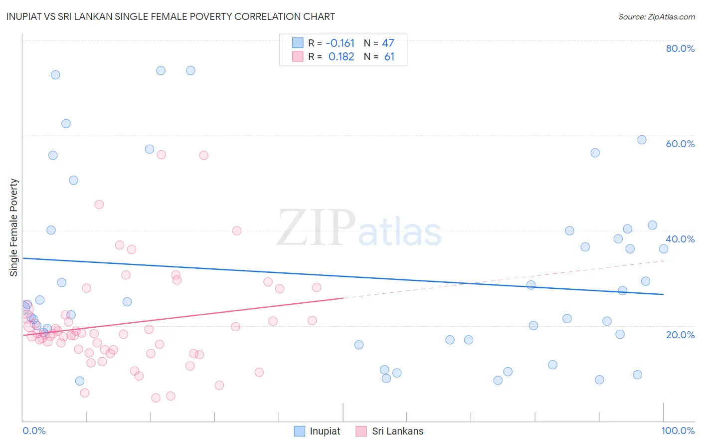 Inupiat vs Sri Lankan Single Female Poverty