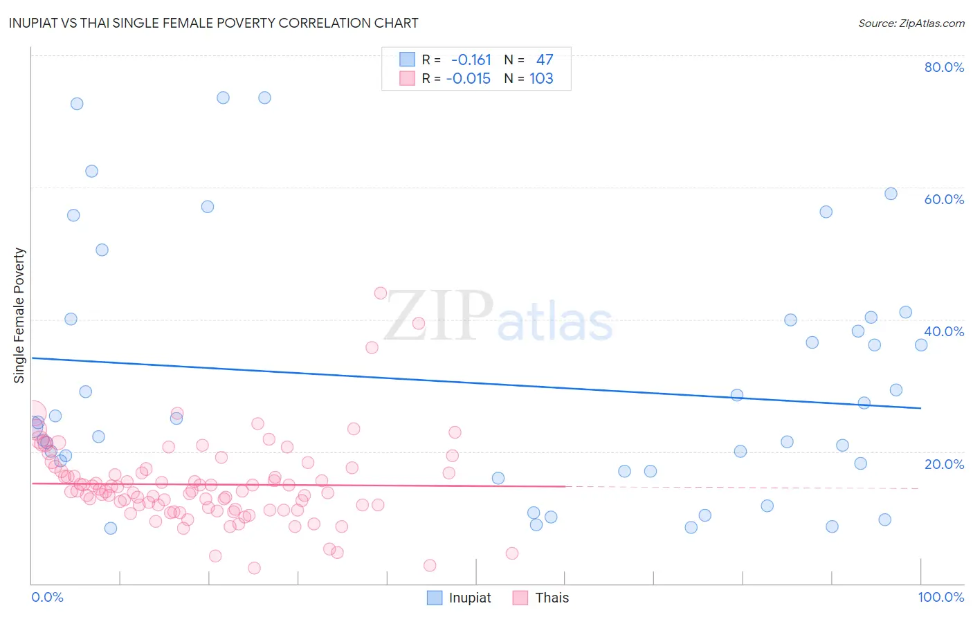 Inupiat vs Thai Single Female Poverty