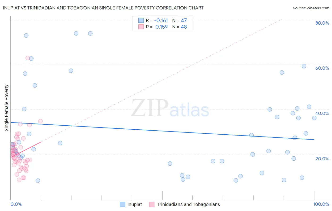 Inupiat vs Trinidadian and Tobagonian Single Female Poverty