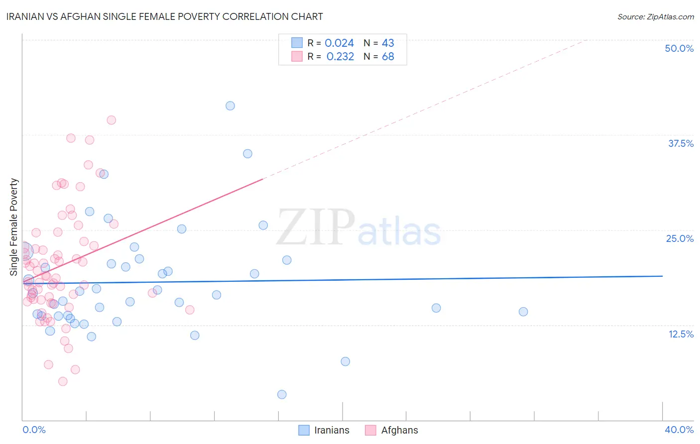 Iranian vs Afghan Single Female Poverty