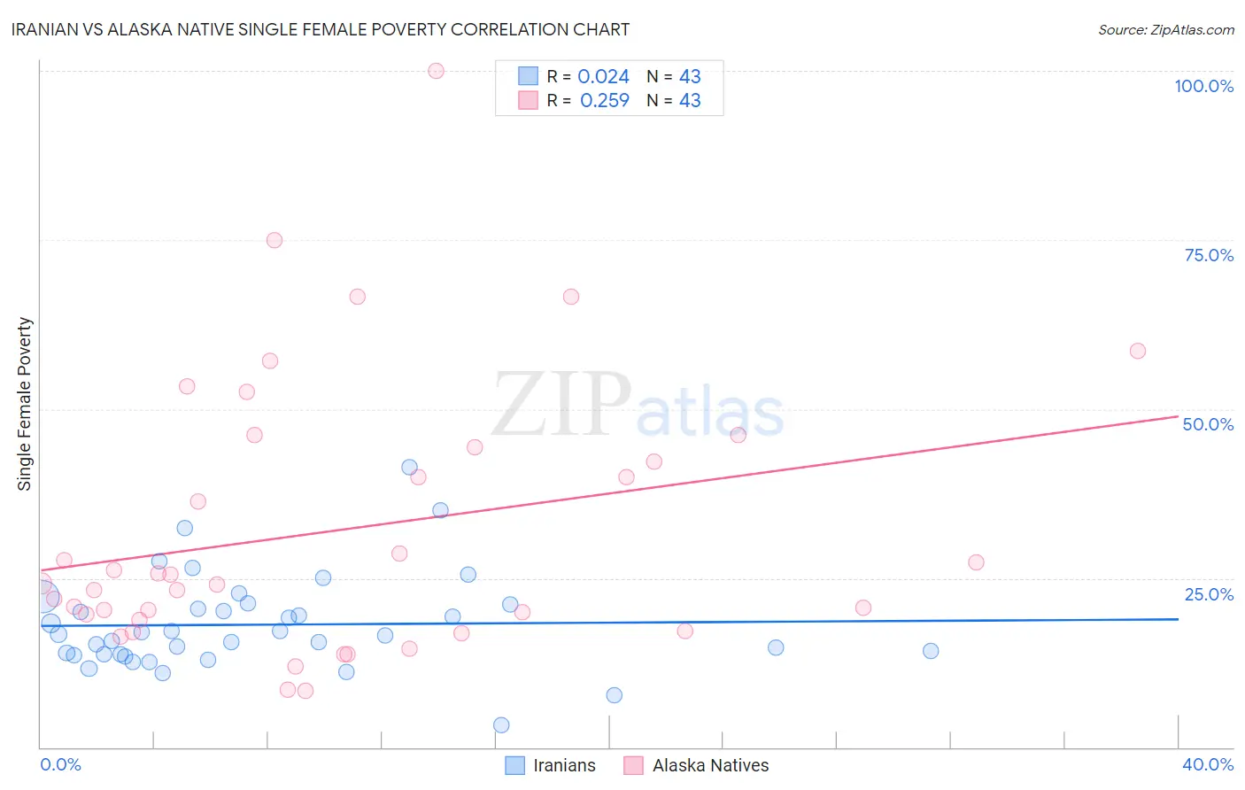 Iranian vs Alaska Native Single Female Poverty