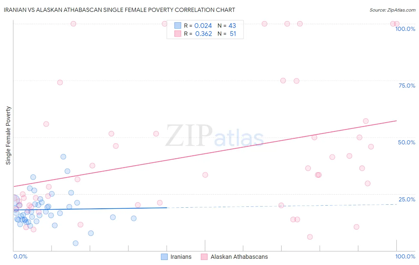 Iranian vs Alaskan Athabascan Single Female Poverty