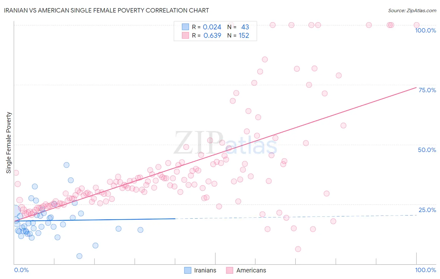 Iranian vs American Single Female Poverty