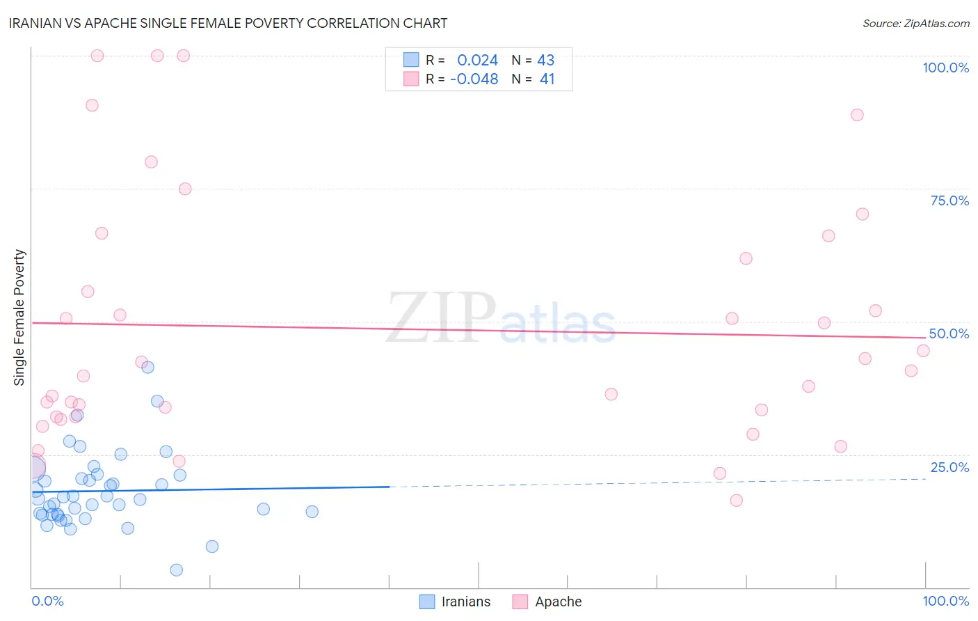 Iranian vs Apache Single Female Poverty