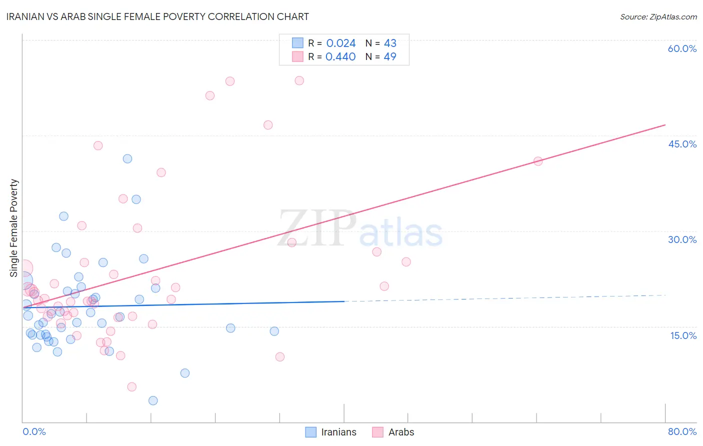 Iranian vs Arab Single Female Poverty