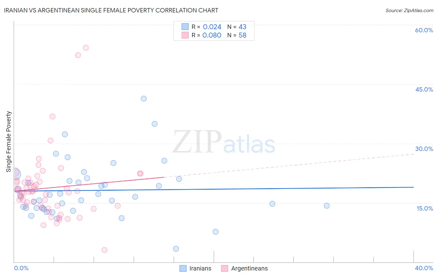 Iranian vs Argentinean Single Female Poverty
