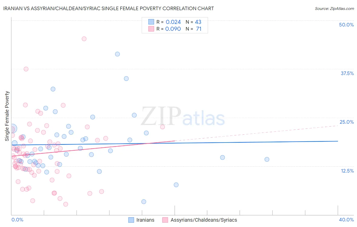 Iranian vs Assyrian/Chaldean/Syriac Single Female Poverty