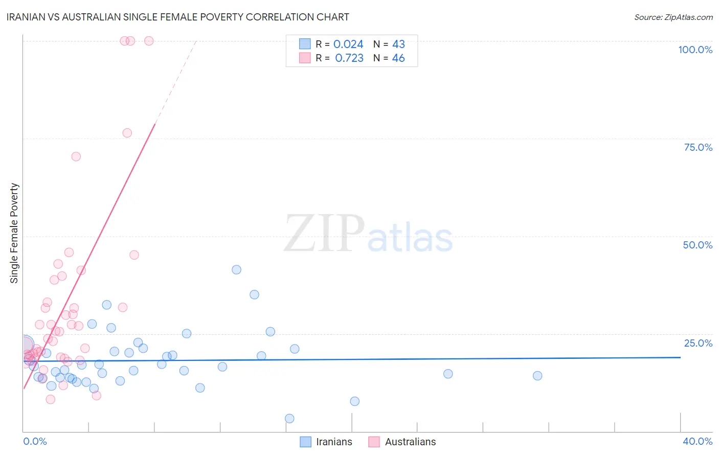 Iranian vs Australian Single Female Poverty
