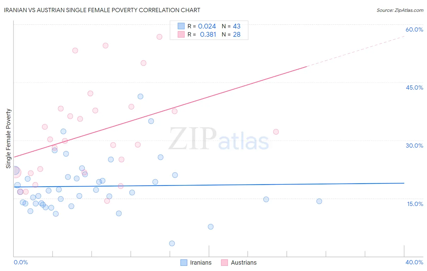 Iranian vs Austrian Single Female Poverty