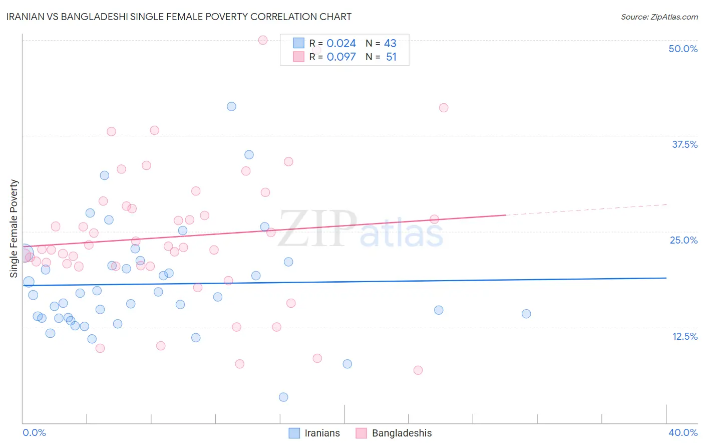 Iranian vs Bangladeshi Single Female Poverty