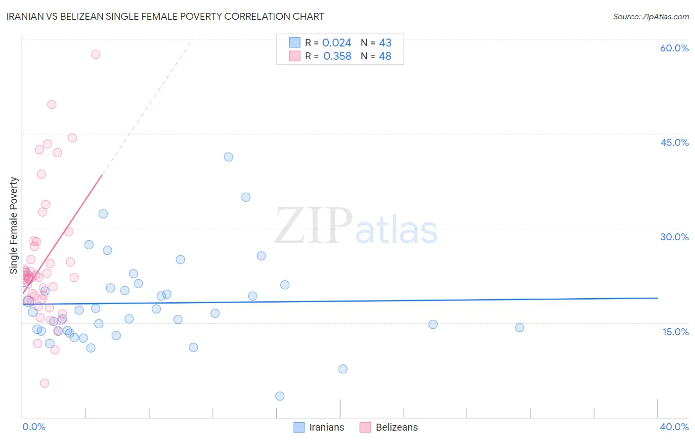 Iranian vs Belizean Single Female Poverty