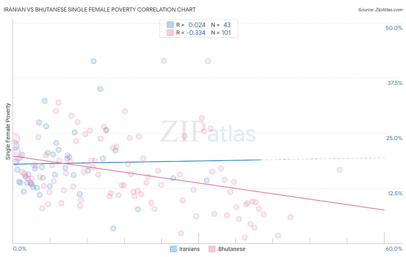 Iranian vs Bhutanese Single Female Poverty