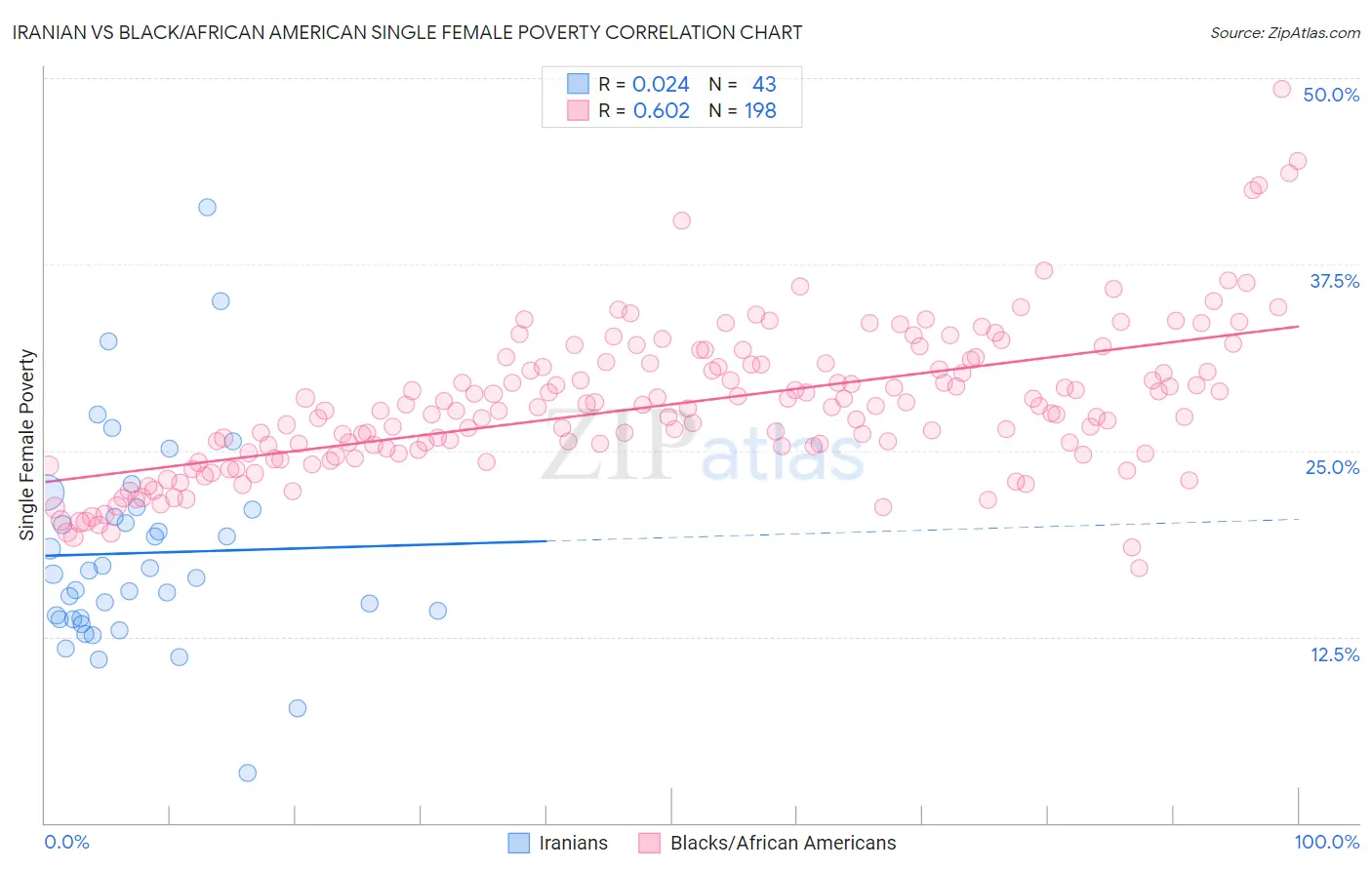 Iranian vs Black/African American Single Female Poverty