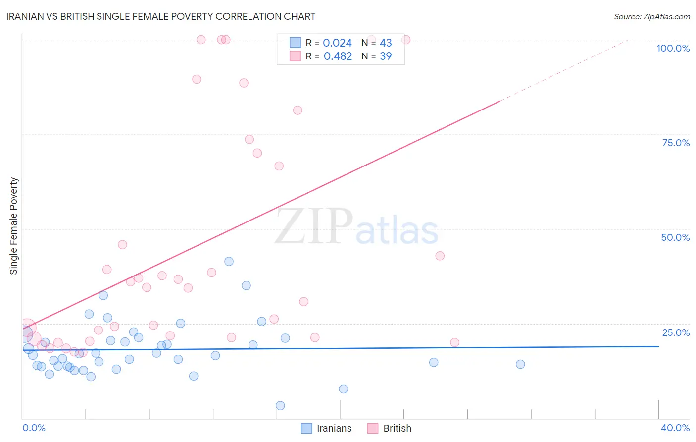 Iranian vs British Single Female Poverty