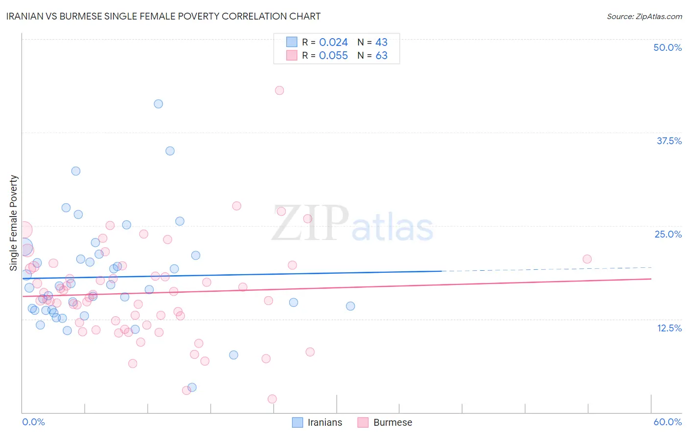 Iranian vs Burmese Single Female Poverty