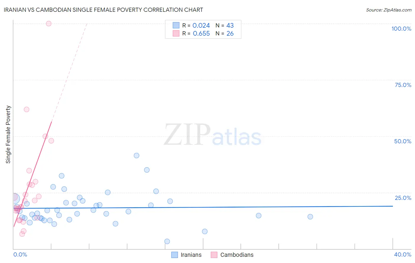 Iranian vs Cambodian Single Female Poverty
