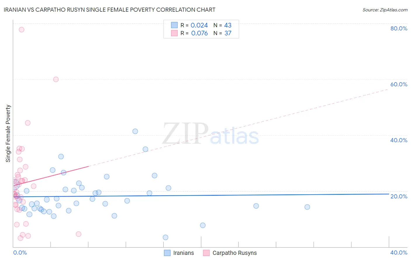 Iranian vs Carpatho Rusyn Single Female Poverty