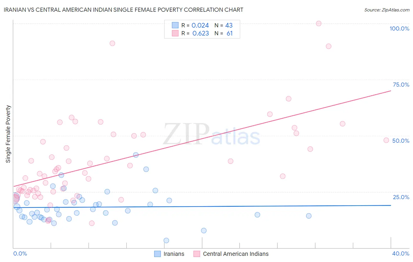 Iranian vs Central American Indian Single Female Poverty