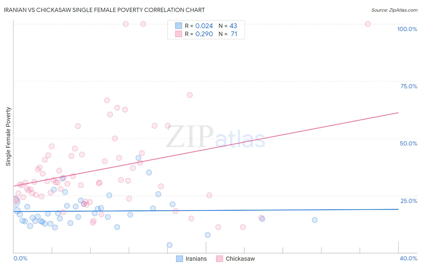 Iranian vs Chickasaw Single Female Poverty
