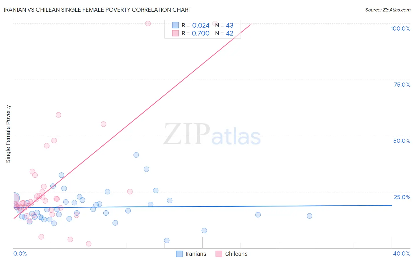 Iranian vs Chilean Single Female Poverty