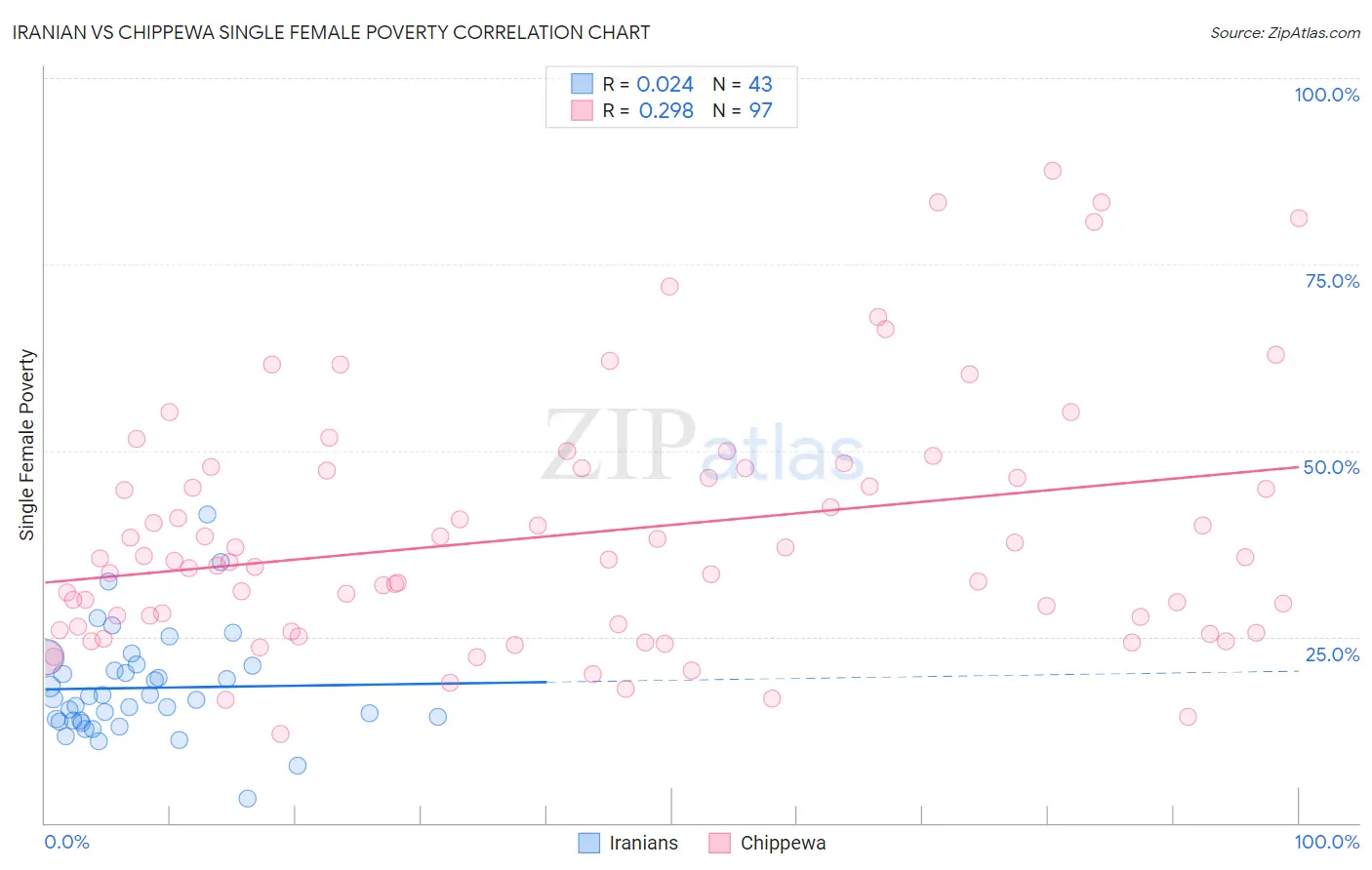 Iranian vs Chippewa Single Female Poverty