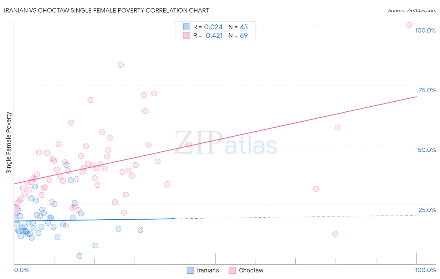 Iranian vs Choctaw Single Female Poverty