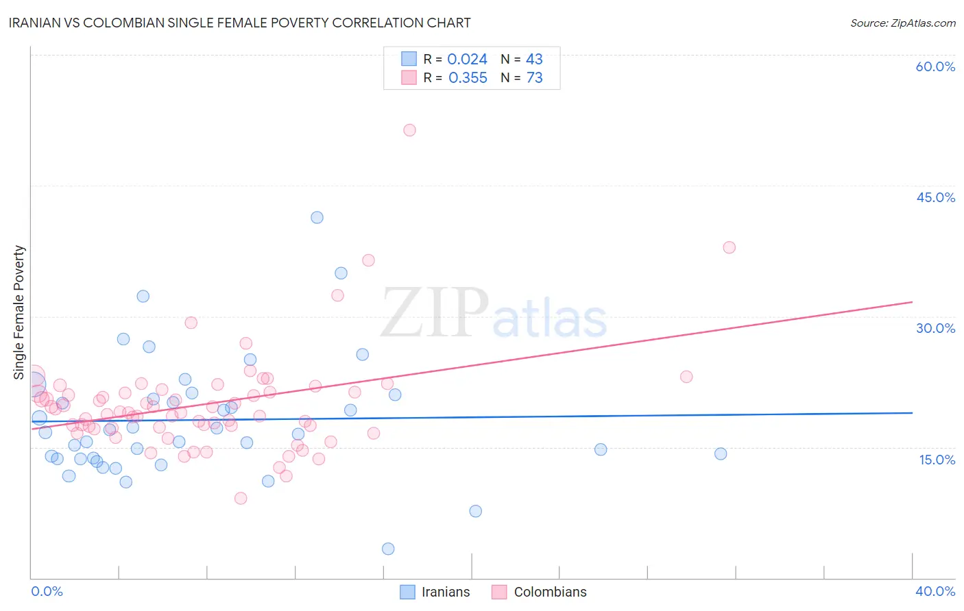 Iranian vs Colombian Single Female Poverty