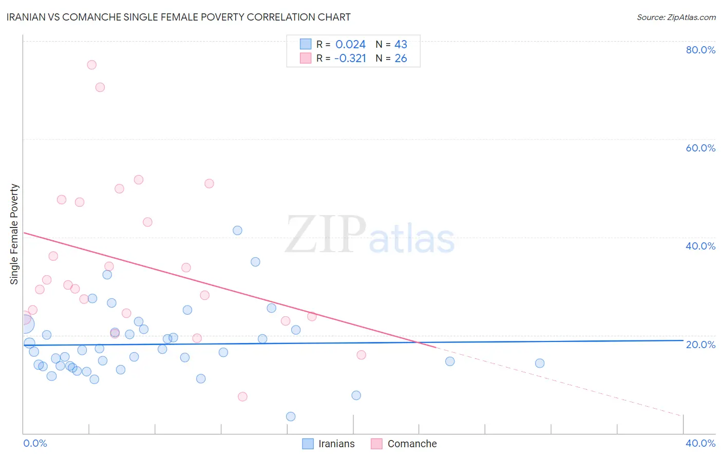 Iranian vs Comanche Single Female Poverty