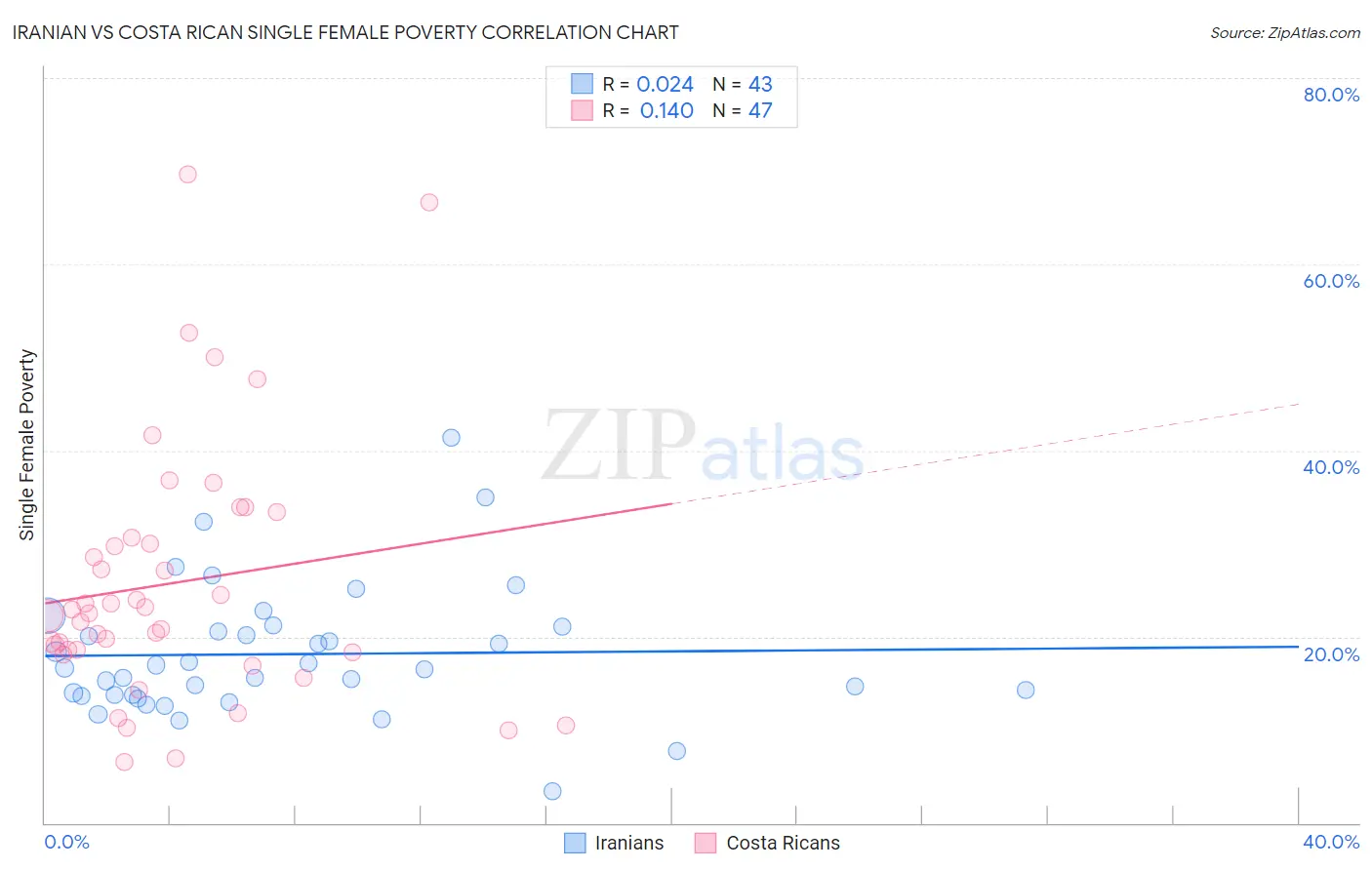 Iranian vs Costa Rican Single Female Poverty