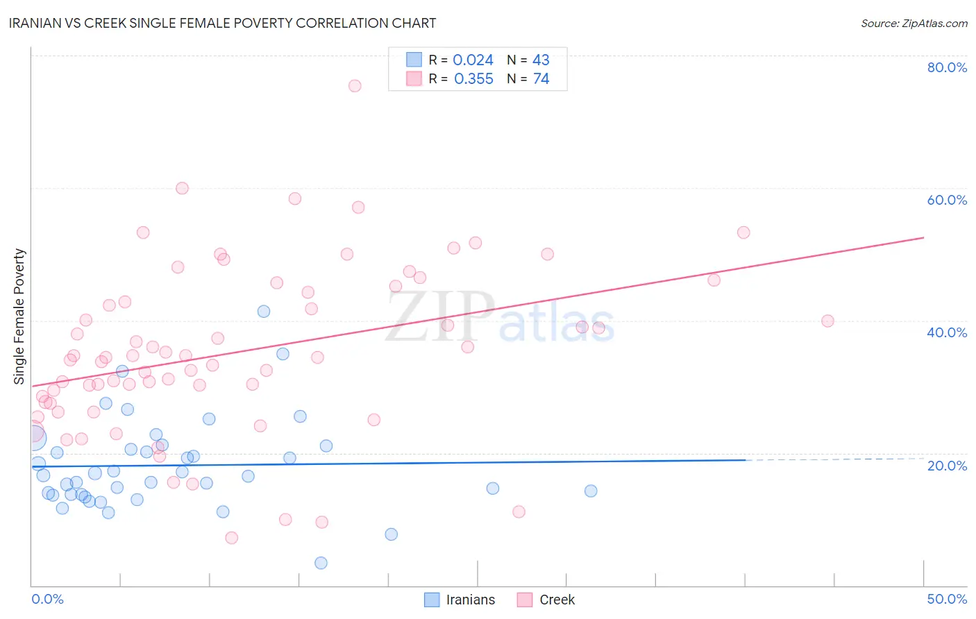 Iranian vs Creek Single Female Poverty