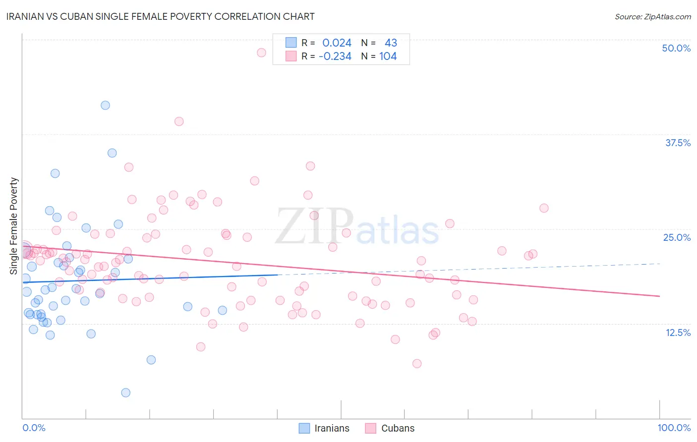 Iranian vs Cuban Single Female Poverty
