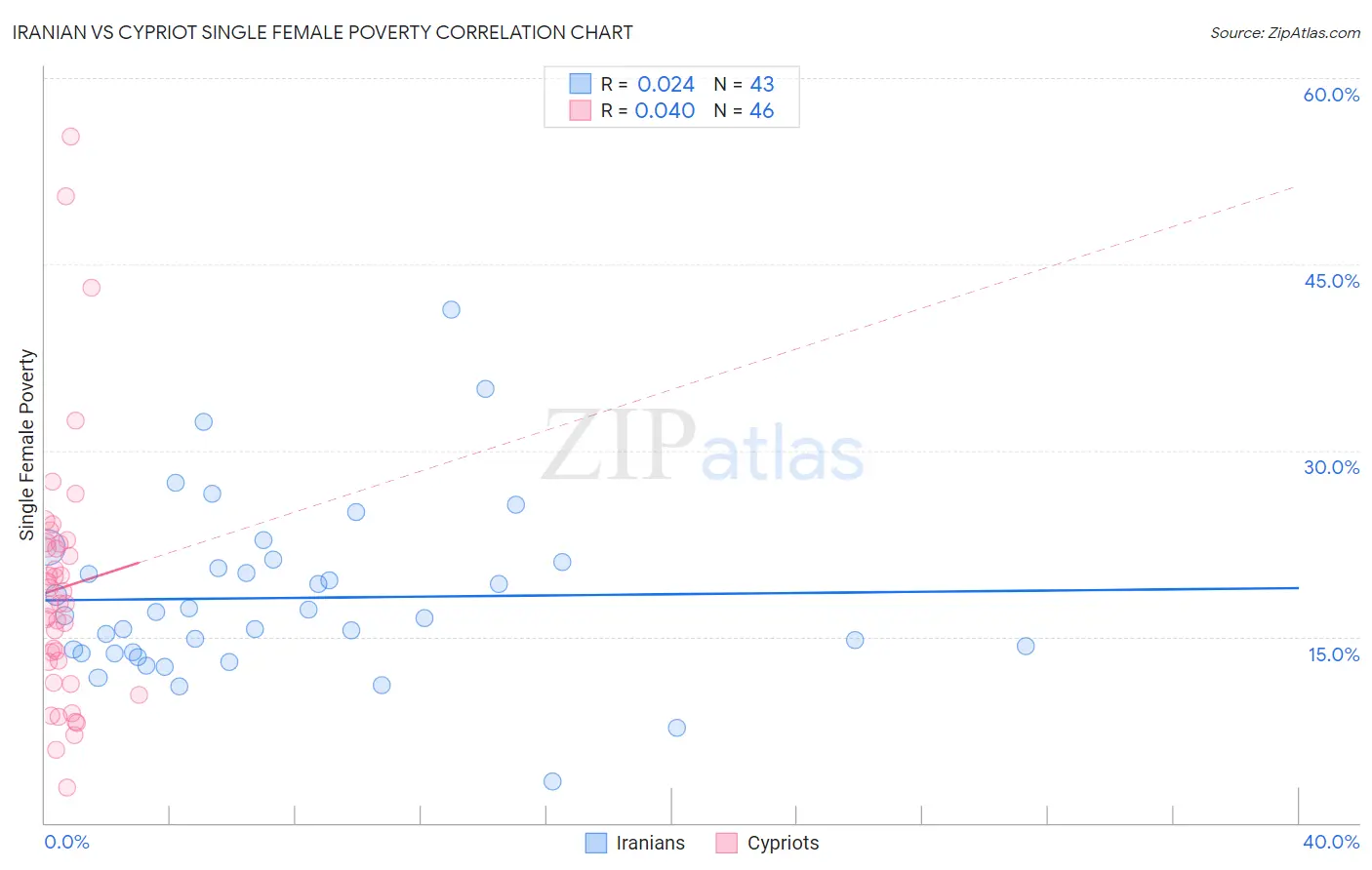 Iranian vs Cypriot Single Female Poverty