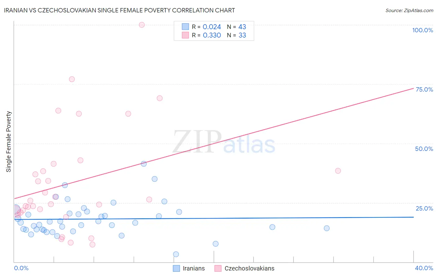 Iranian vs Czechoslovakian Single Female Poverty