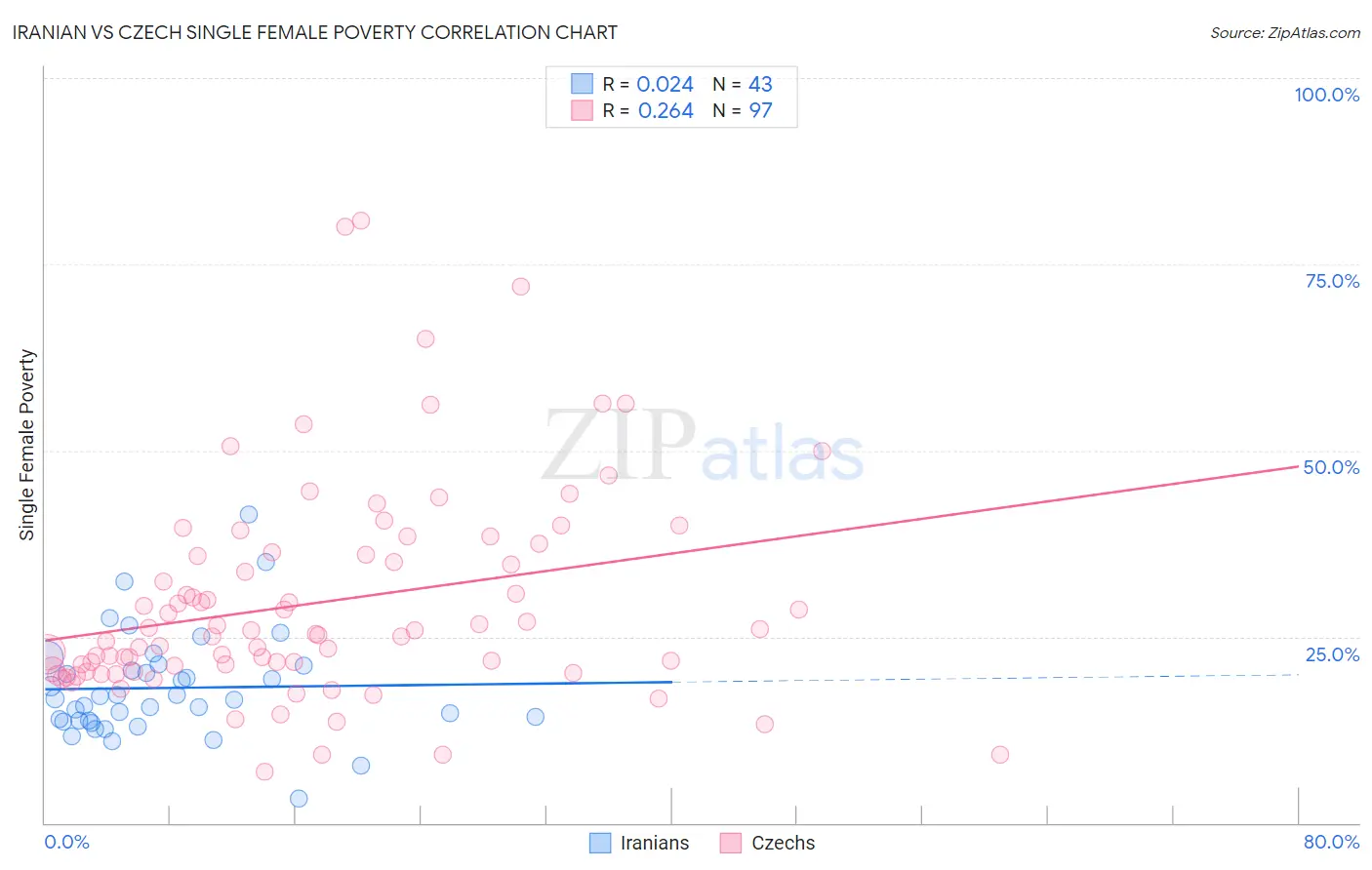 Iranian vs Czech Single Female Poverty
