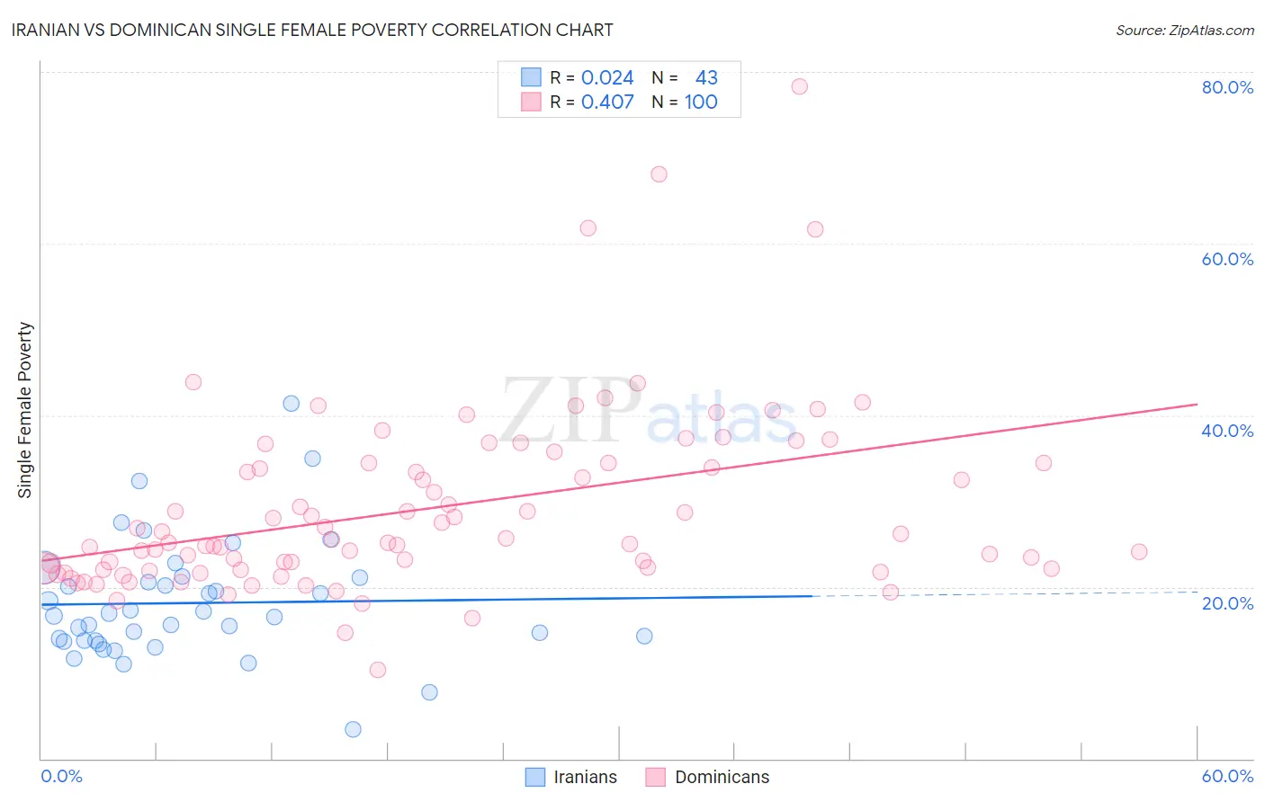 Iranian vs Dominican Single Female Poverty