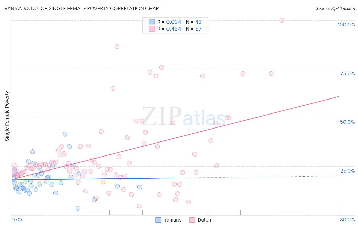 Iranian vs Dutch Single Female Poverty