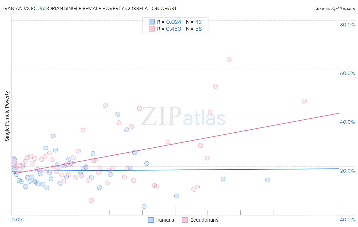 Iranian vs Ecuadorian Single Female Poverty