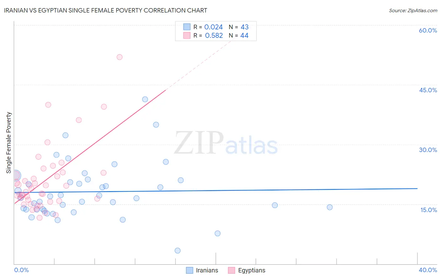 Iranian vs Egyptian Single Female Poverty