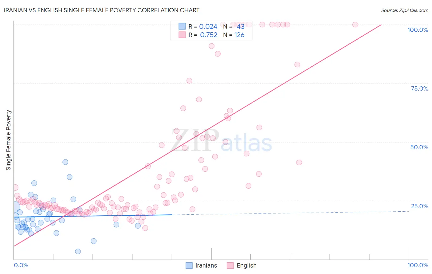 Iranian vs English Single Female Poverty