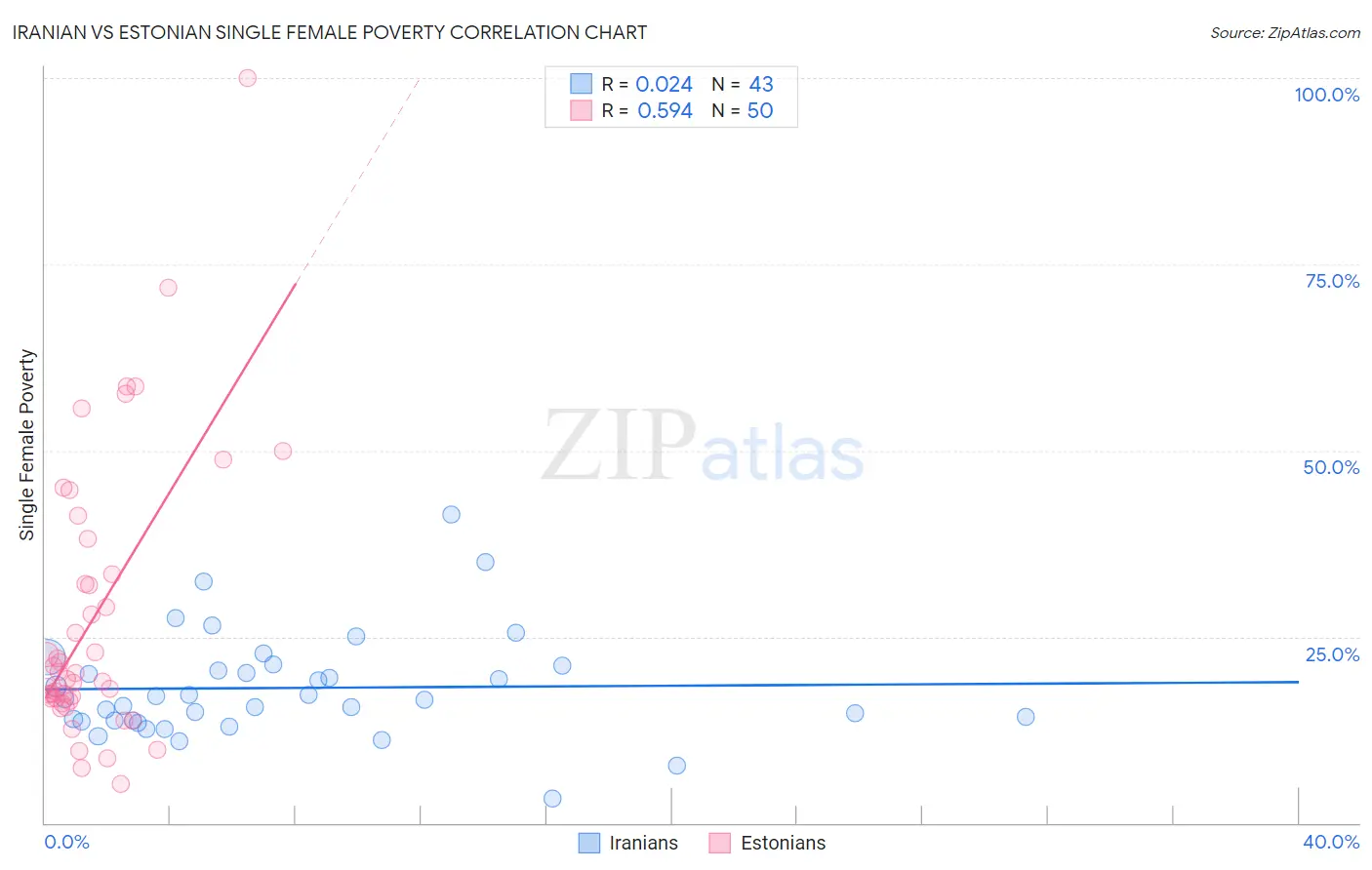 Iranian vs Estonian Single Female Poverty
