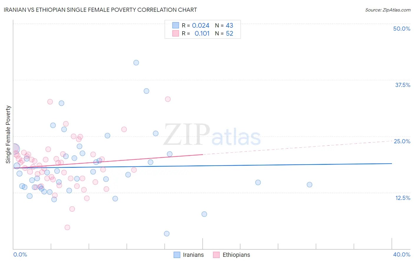 Iranian vs Ethiopian Single Female Poverty