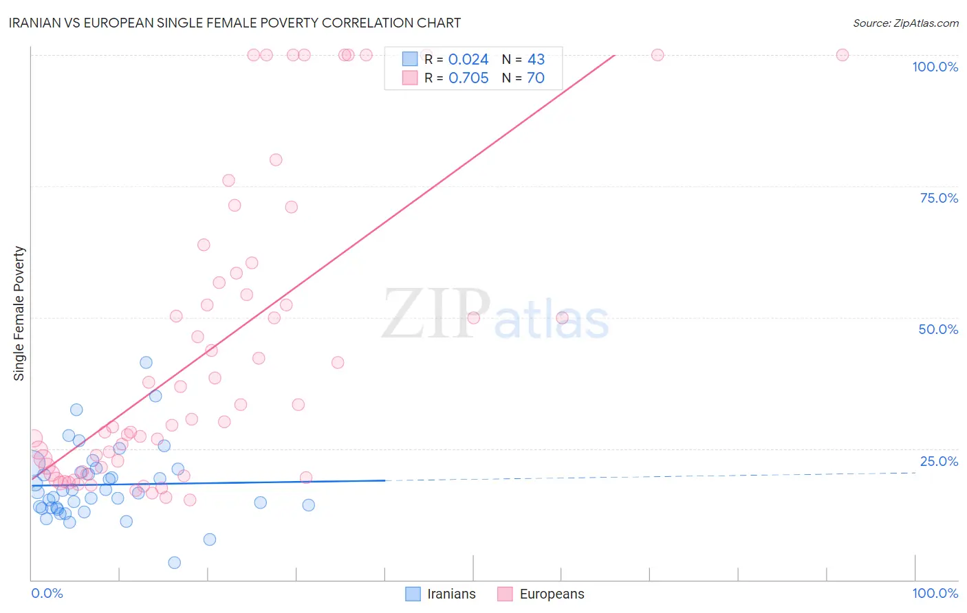 Iranian vs European Single Female Poverty