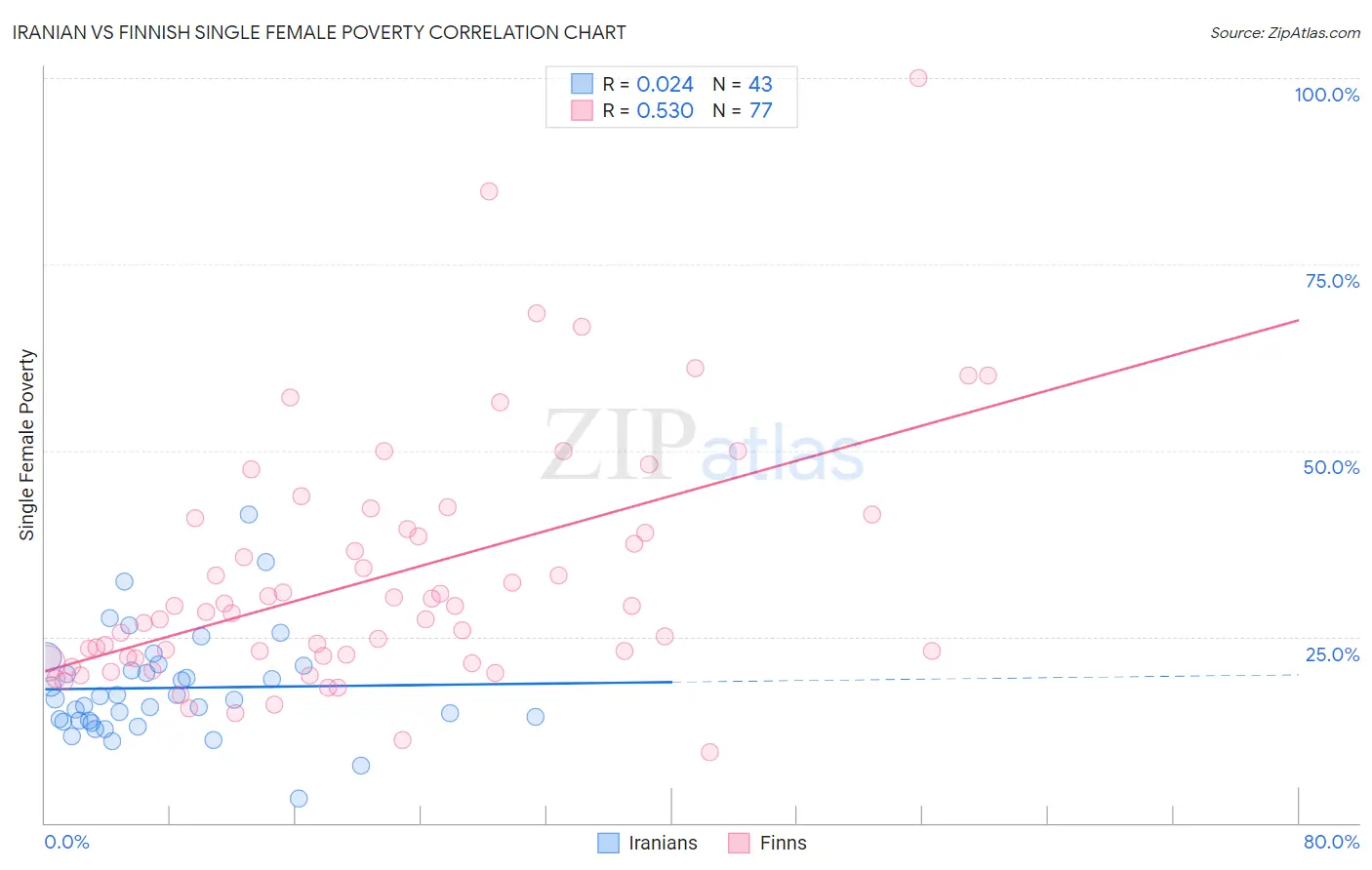 Iranian vs Finnish Single Female Poverty