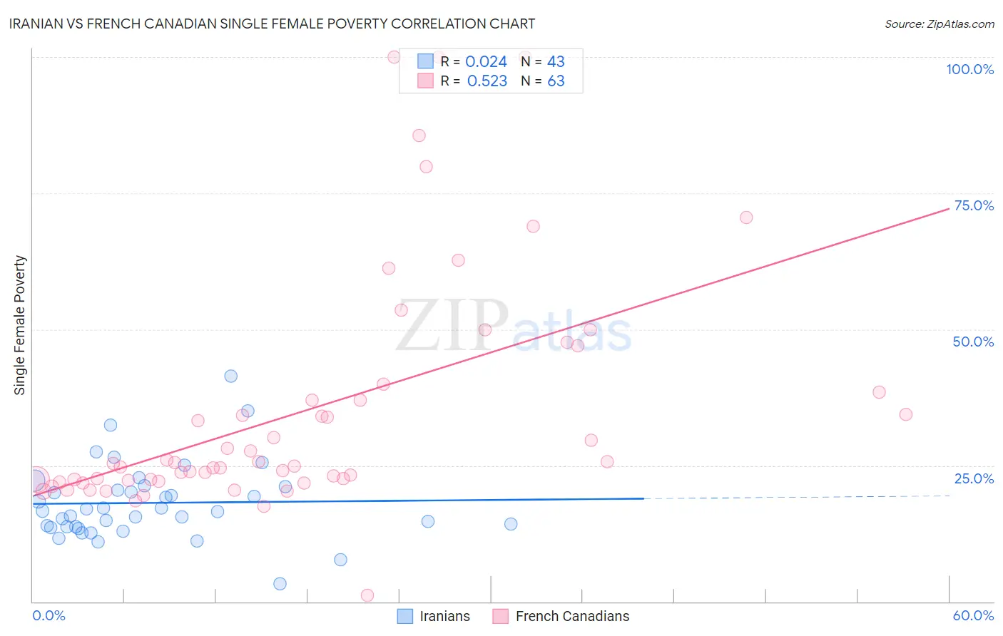 Iranian vs French Canadian Single Female Poverty
